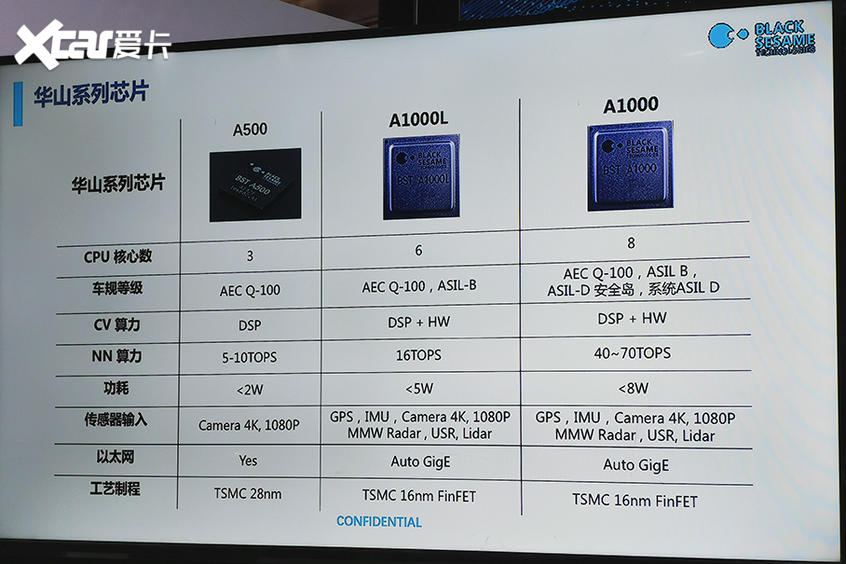 算力超过特斯拉！ 黑芝麻自动驾驶芯片(图7)