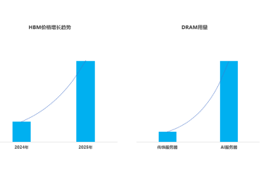 新AI内存互补HBM：SOCAMM为何将引爆算力市场？(图4)