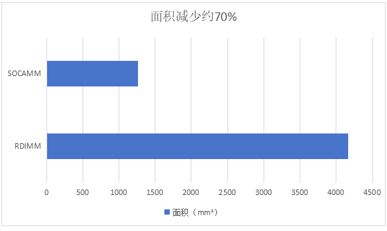 新AI内存互补HBM：SOCAMM为何将引爆算力市场？(图10)