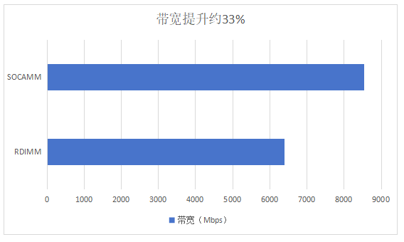新AI内存互补HBM：SOCAMM为何将引爆算力市场？(图8)
