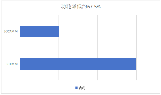 新AI内存互补HBM：SOCAMM为何将引爆算力市场？(图9)