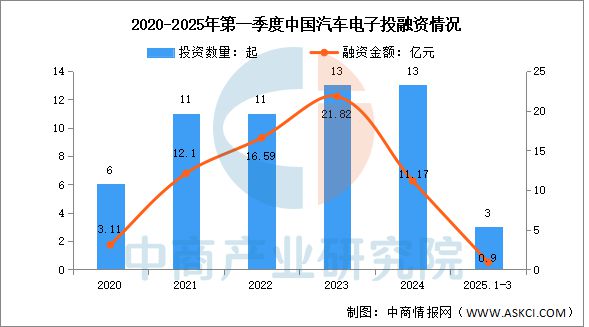2025年中国汽车电子行业市场前景预测研究报告(图6)