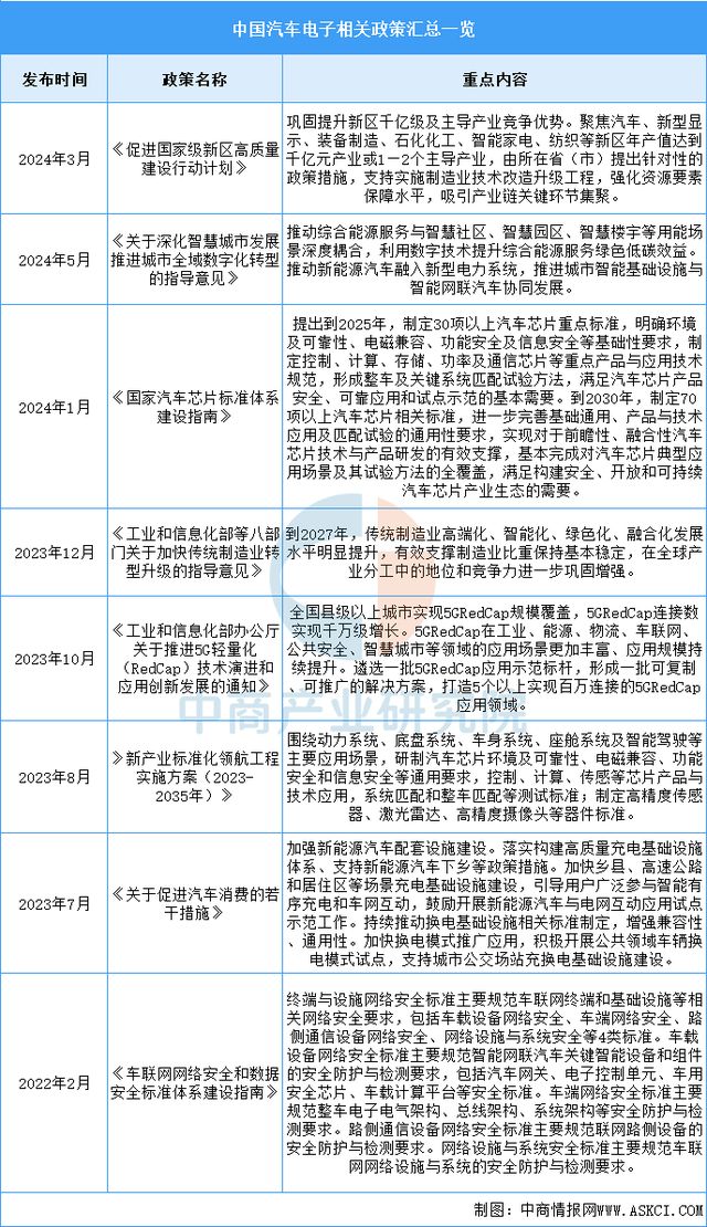 2025年中国汽车电子行业市场前景预测研究报告(图2)