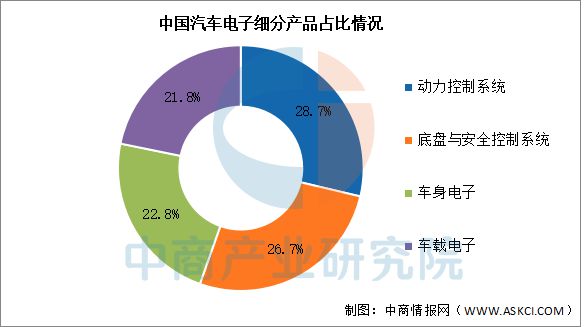 2025年中国汽车电子行业市场前景预测研究报告(图5)