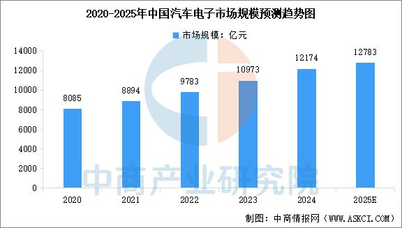 2025年中国汽车电子行业市场前景预测研究报告(图4)
