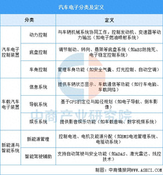 2025年中国汽车电子行业市场前景预测研究报告