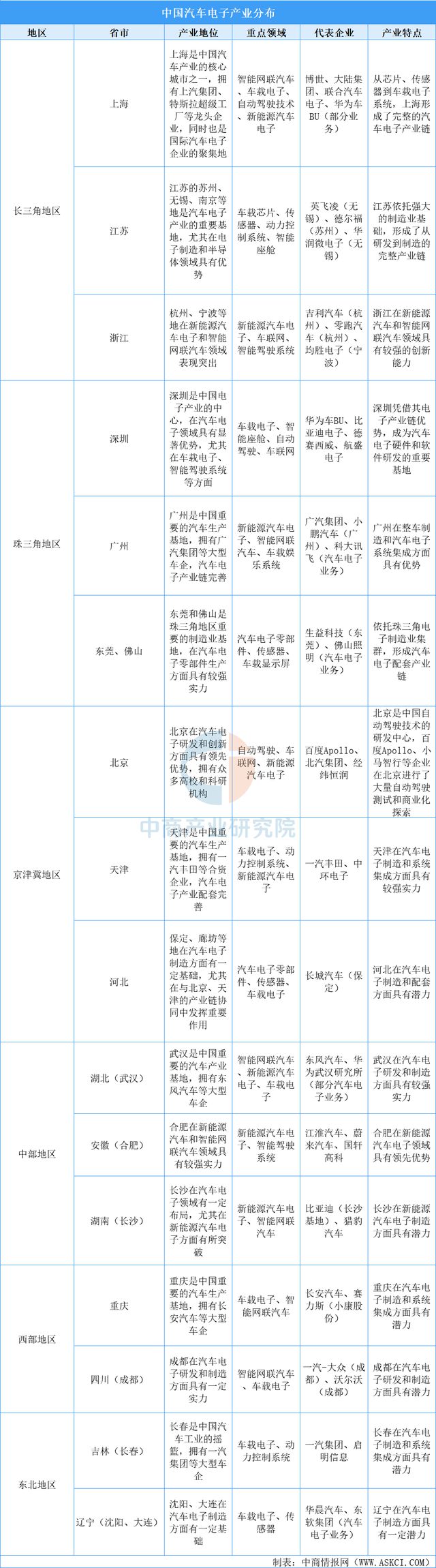 2025年中国汽车电子行业市场前景预测研究报告(图7)