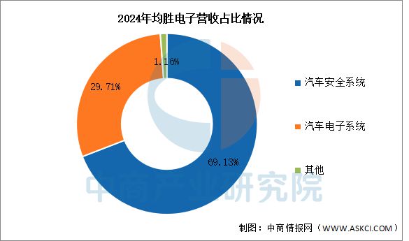 2025年中国汽车电子行业市场前景预测研究报告(图11)