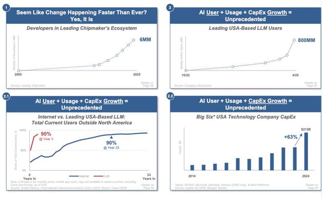 “互联网女皇”发布340页AI报告：世界正以前所未有的速度被改变(图4)