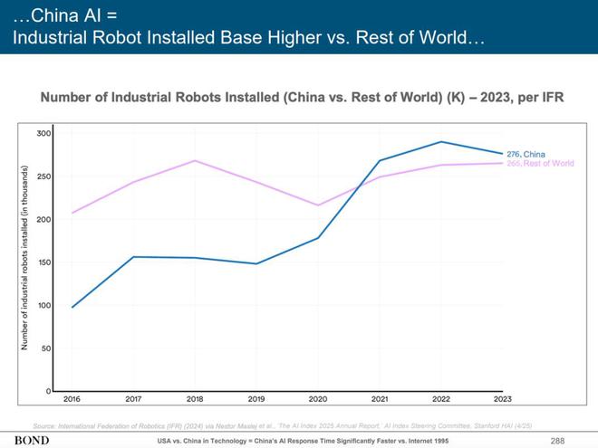 “互联网女皇”发布340页AI报告：世界正以前所未有的速度被改变(图19)