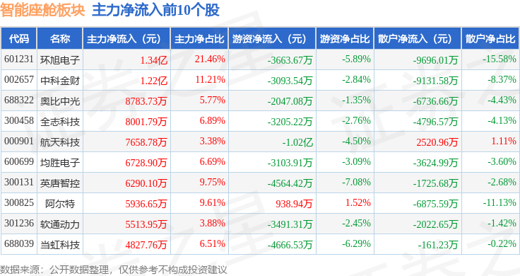 智能座舱板块8月6日涨171%当虹科技领涨主力资金净流入112亿元(图3)