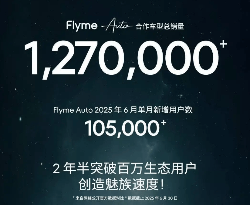 魅族智能座舱系统Flyme Auto取得重大突破合作车型销量超127万辆