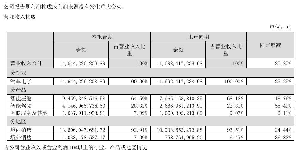智能座舱龙头德赛西威半年报研究：应收账款为何还在同比增加？“60天回款”落地没那么快