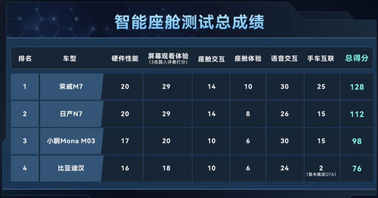 智能化表现力压比亚迪汉15万级最懂你的智能座舱表现究竟如何？(图2)