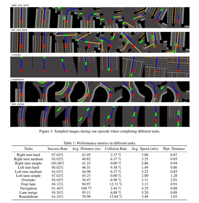 加州大学最新！CarDreamer：全面、灵活的自动驾驶算法测试开源平台(图5)