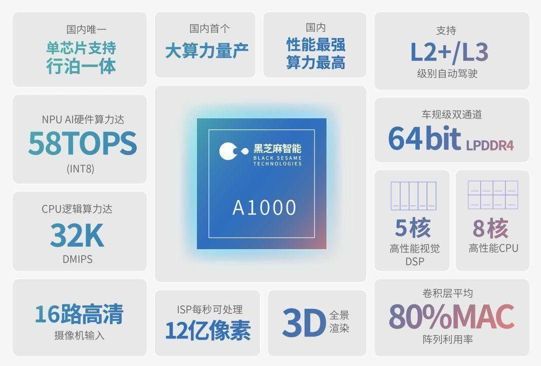 国产大算力自动驾驶芯片“决战2025”(图4)