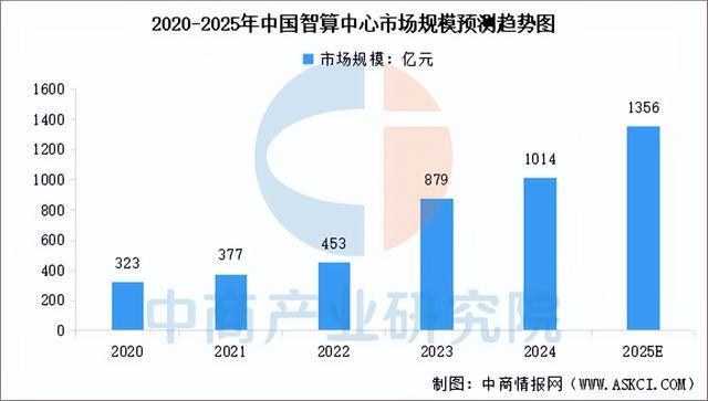 2025年中国算力行业市场前景预测研究报告（简版）(图7)