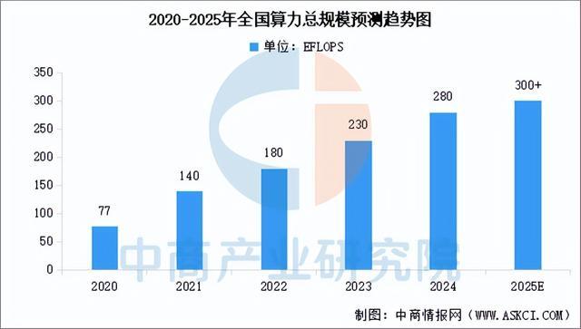 2025年中国算力行业市场前景预测研究报告（简版）(图5)