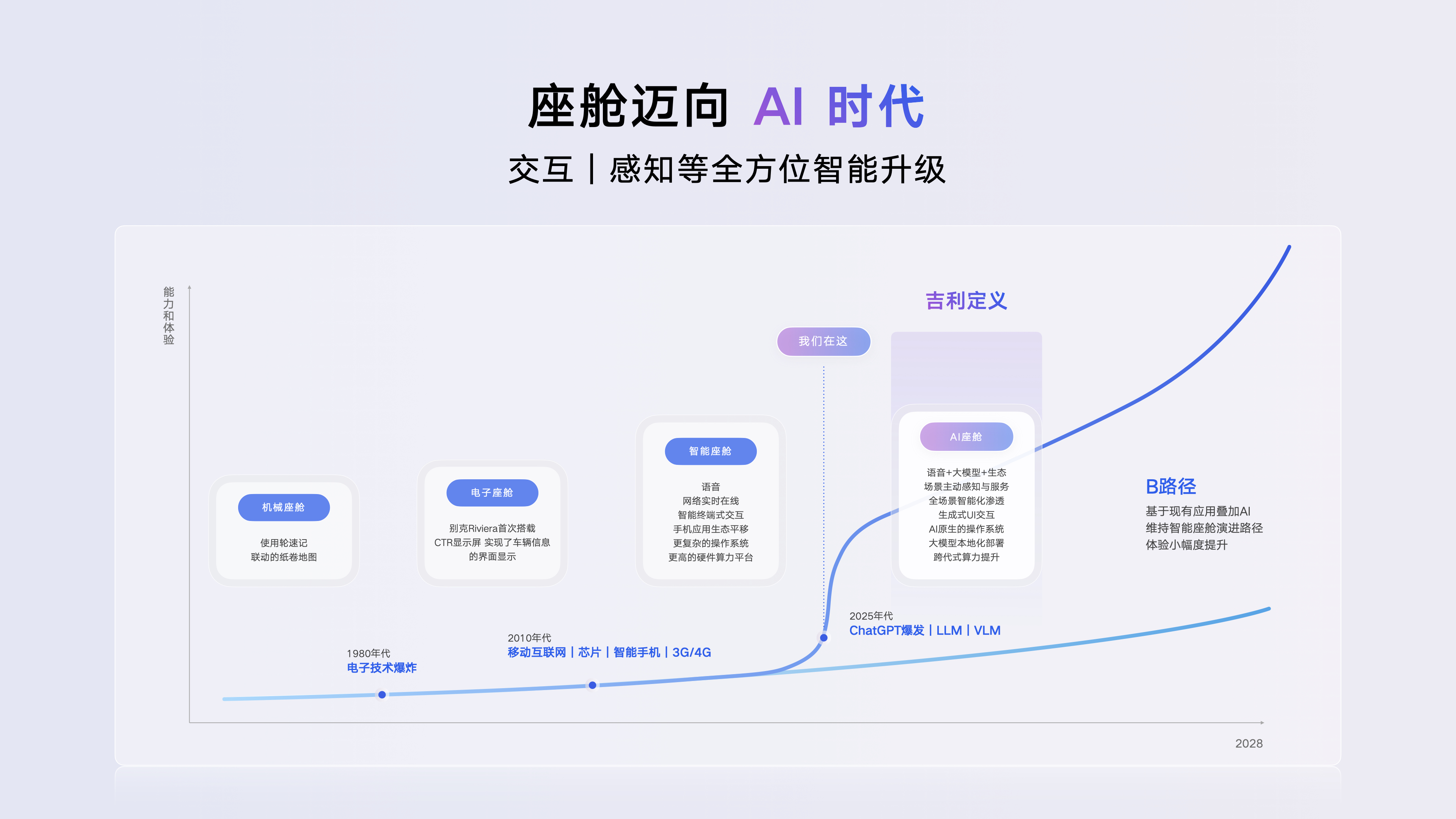 吉利汽车：聚焦“一个座舱”停研无AI能力传统座舱