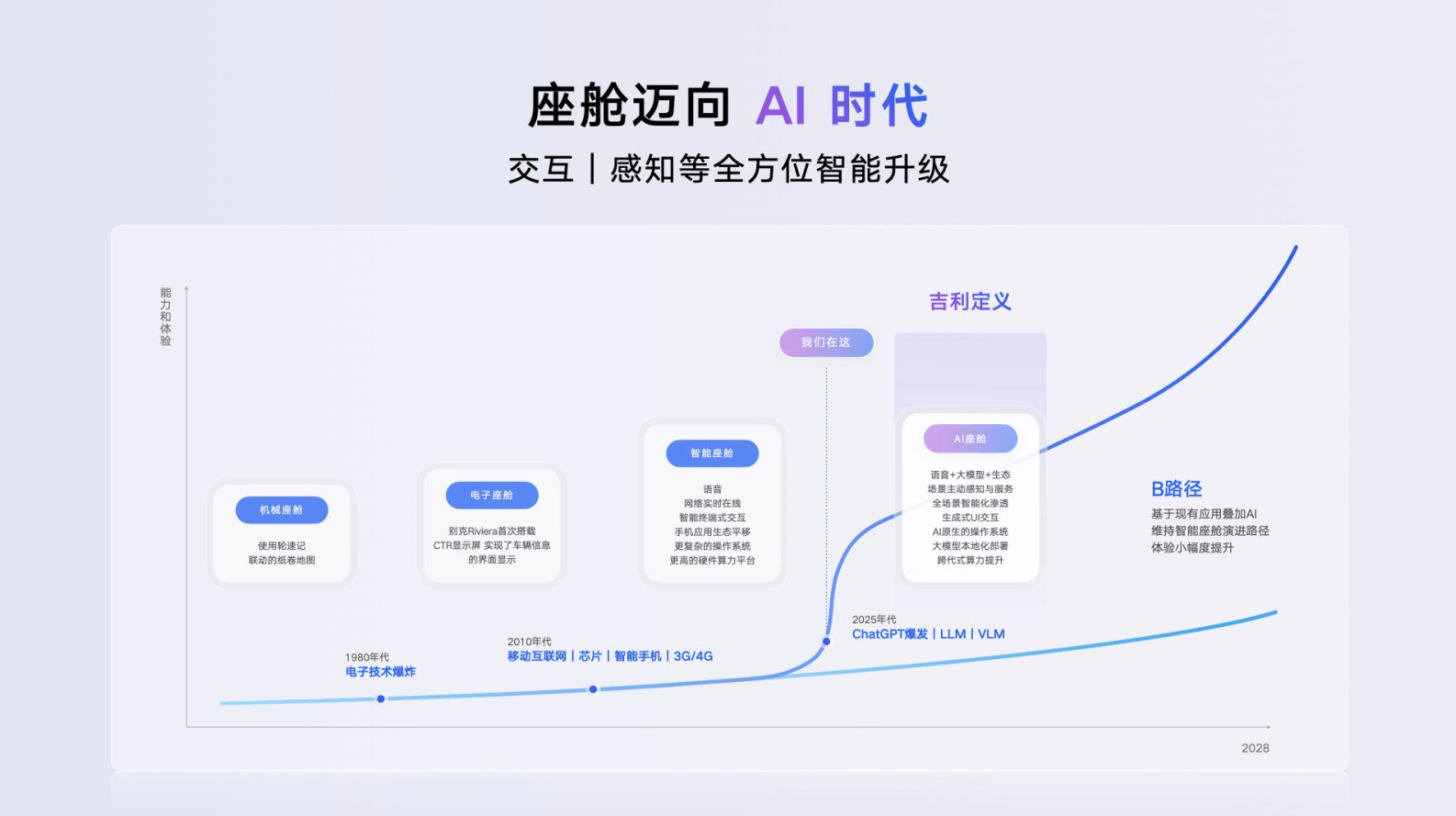 吉利不再研发传统智能座舱！AI座舱时代正式开启