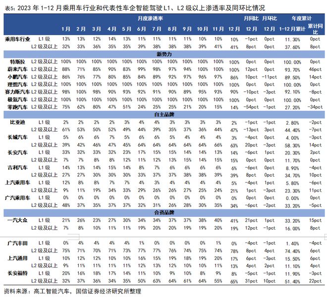 汽车智能化月报系列二十七：尚界H5搭载HUAWEI ADS 4辅助驾驶系统地平线【国信汽车】(图12)