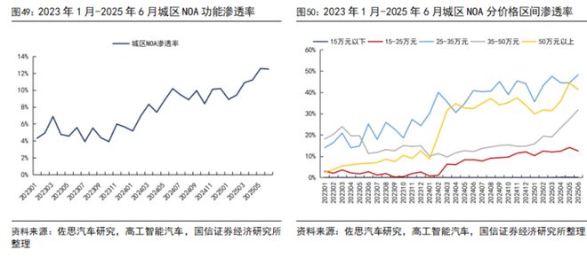 汽车智能化月报系列二十七：尚界H5搭载HUAWEI ADS 4辅助驾驶系统地平线【国信汽车】(图19)