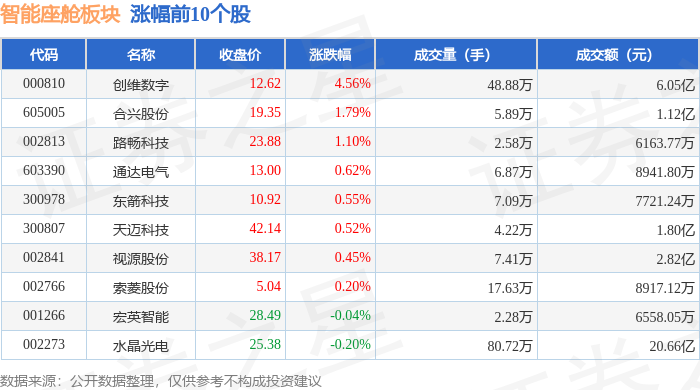 智能座舱板块9月4日跌317%裕太微领跌主力资金净流出3213亿元