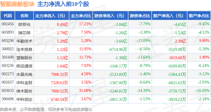 智能座舱板块9月11日涨319%慧翰股份领涨主力资金净流入1518亿元(图3)