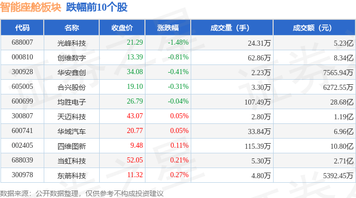 智能座舱板块9月11日涨319%慧翰股份领涨主力资金净流入1518亿元(图2)