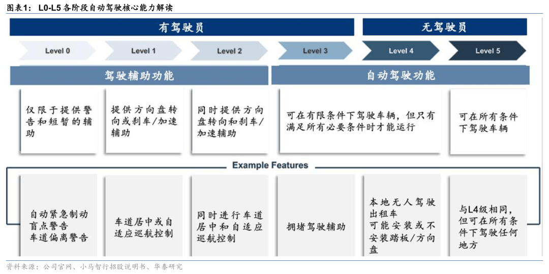 华泰 解读Robotaxi争议焦点：自动驾驶的关键十问十答