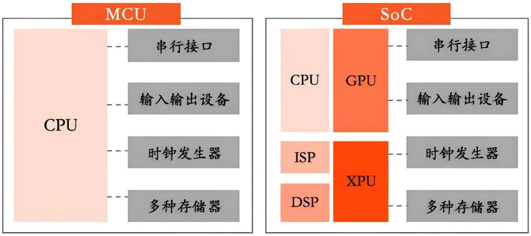 自动驾驶SoC芯片到底有何优势？