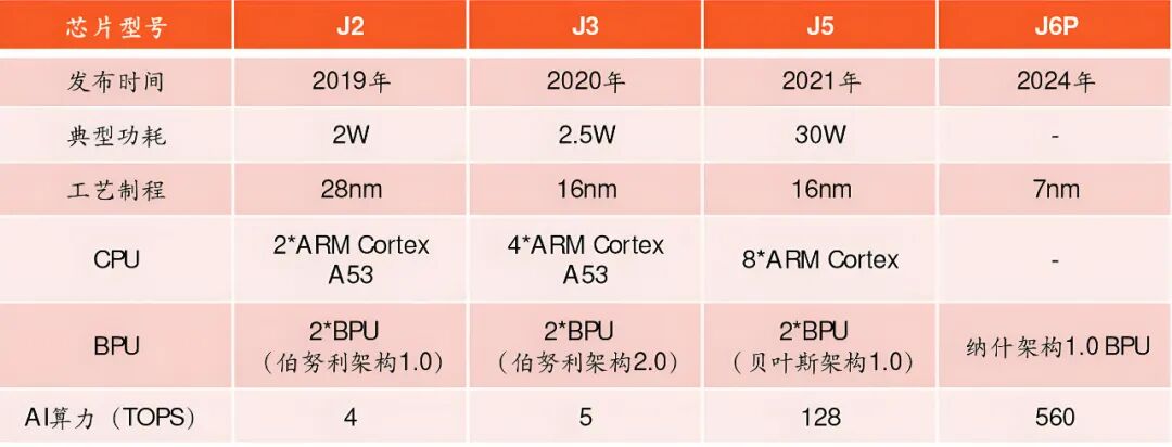 自动驾驶SoC芯片到底有何优势？(图2)