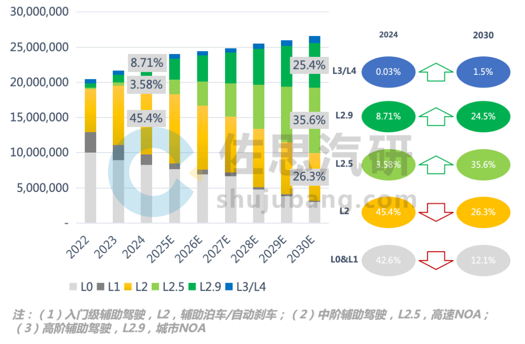 智能辅助驾驶域控研究：月度渗透率首超30%700T+超大算力域控产品快速上车