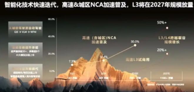 华为自动驾驶能在2027年如期掀起行业风暴吗？