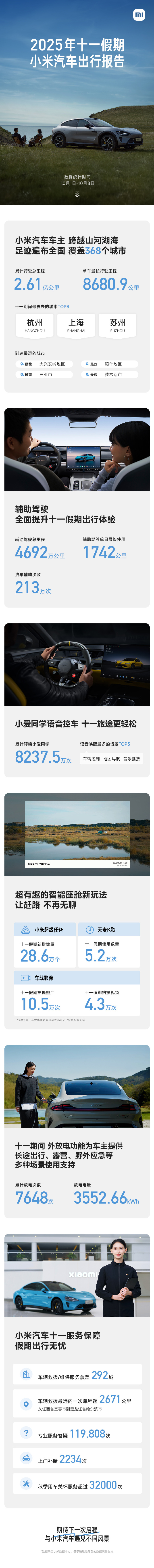 小米汽车国庆出行数据亮眼：261亿公里里程智能座舱新玩法受热捧