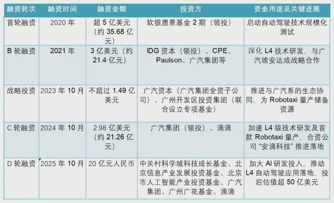 独立融资已超100亿滴滴继续豪赌自动驾驶(图4)