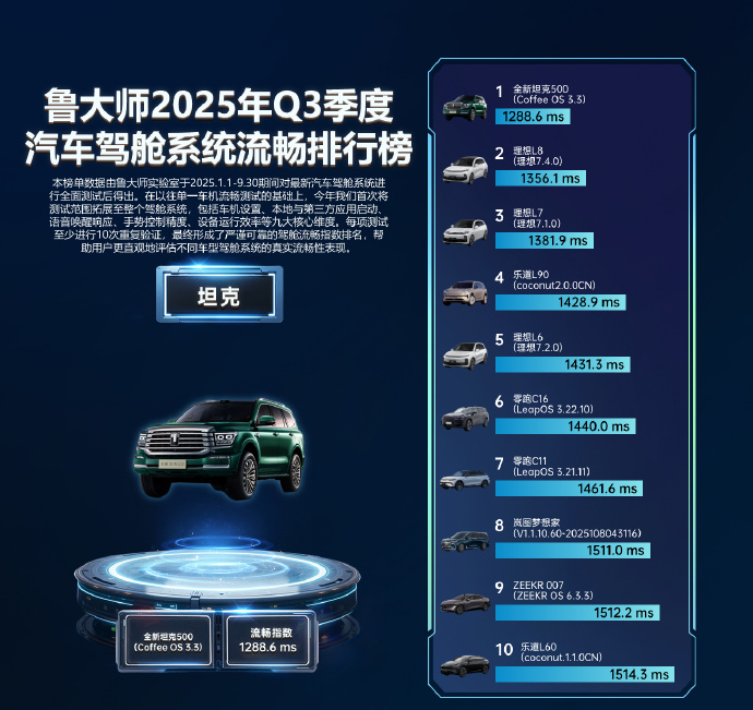 单月销量7086辆！全新坦克500重塑豪华越野格局(图3)