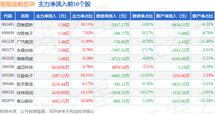 智能座舱板块10月15日涨252%经纬恒润领涨主力资金净流出1472亿元(图3)