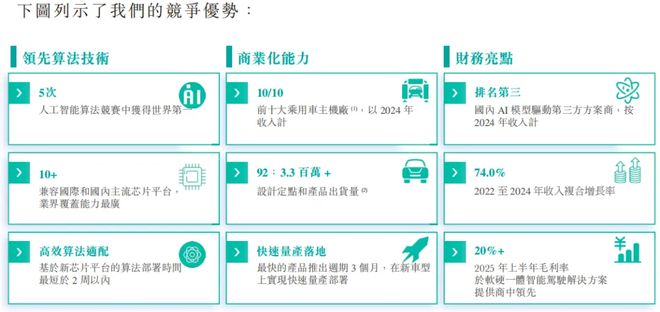 比亚迪、吉利供应商闯港交所：魔视智能3年半累亏超7亿市占率仅有04%