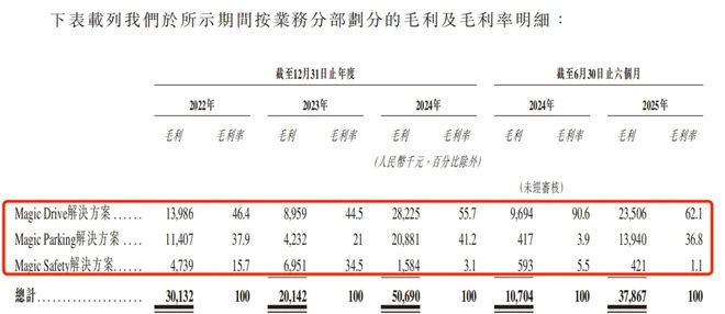 比亚迪、吉利供应商闯港交所：魔视智能3年半累亏超7亿市占率仅有04%(图6)