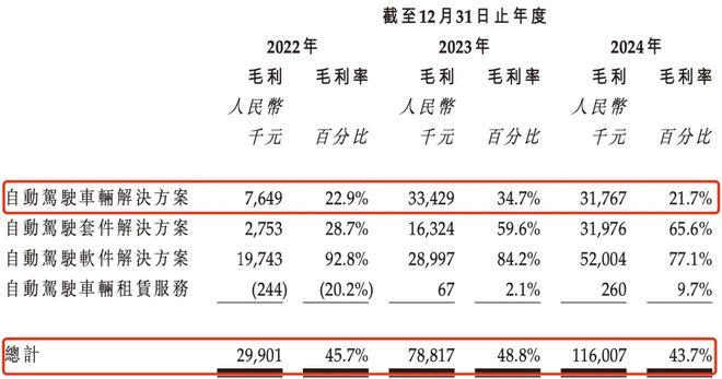 比亚迪、吉利供应商闯港交所：魔视智能3年半累亏超7亿市占率仅有04%(图7)