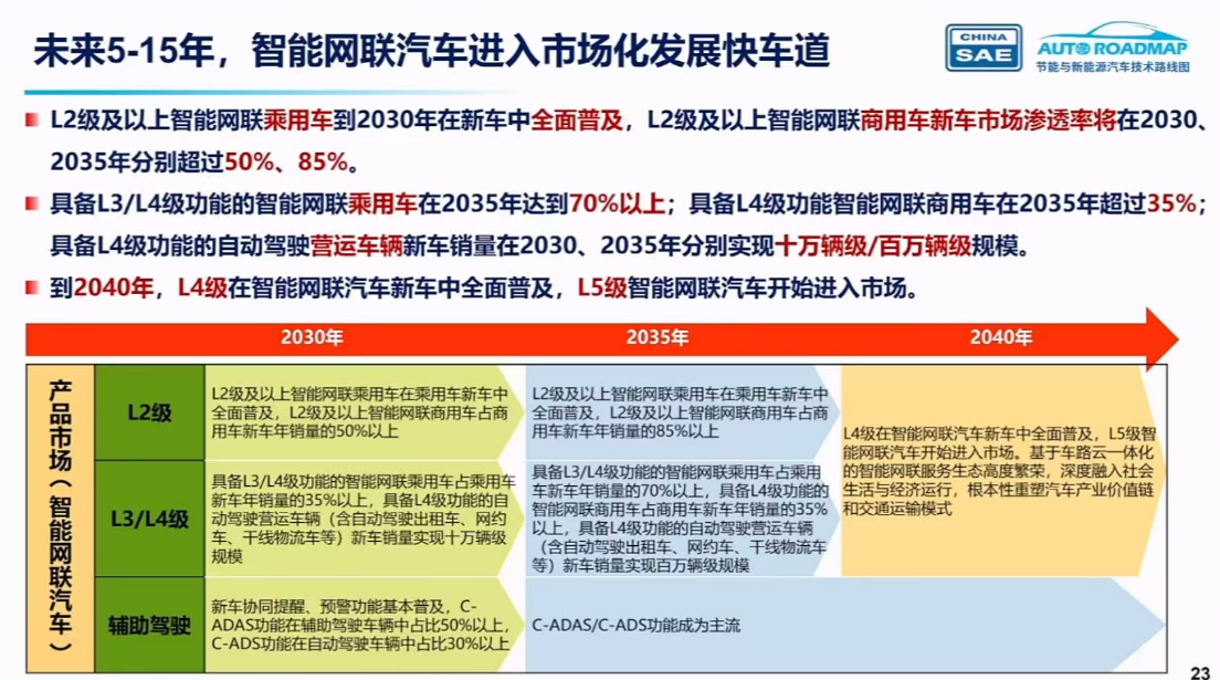 剧透2040年未来汽车：新能源车占比超80%L3自动驾驶普及！(图5)