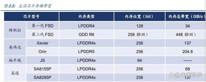 智驾芯片行业专题报告：核心部件壁垒高筑国产替代正当时(图2)