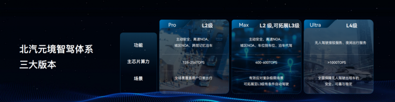 北汽元境智能正式发布 车辆升级“全域智能体”(图4)