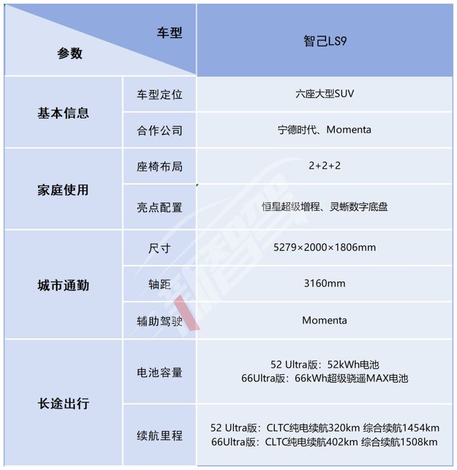 智己LS9上市：3228万元起配备业内最大增程电池(图2)