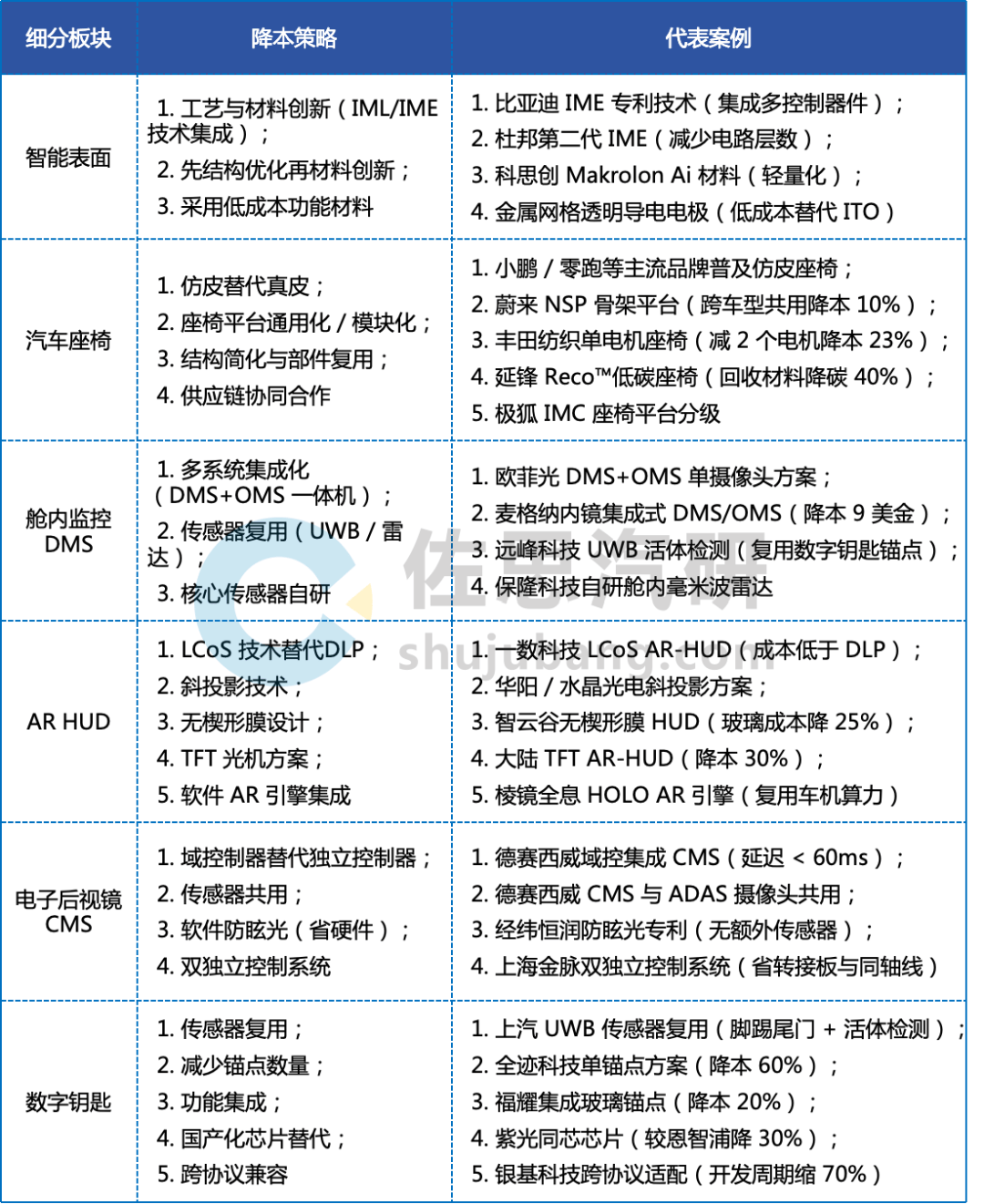 智能座舱10大降本策略