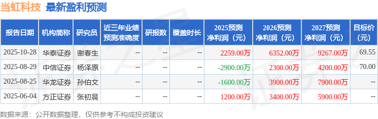 当虹科技：11月12日召开业绩说明会