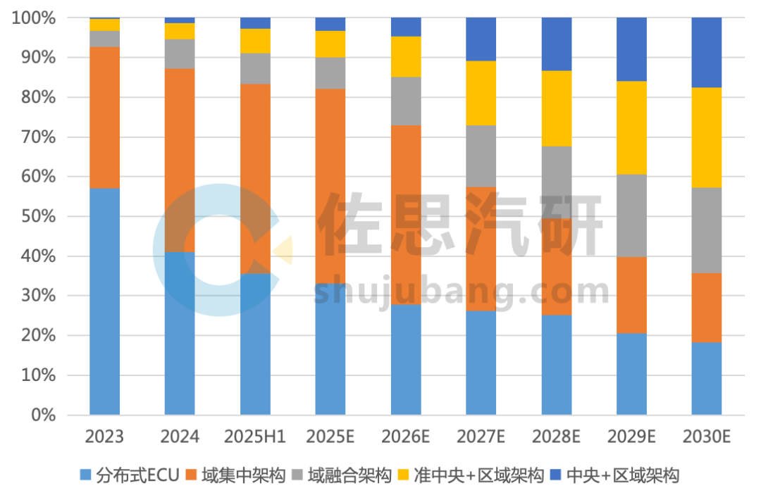 EE架构研究：从平台架构到技术卖点24家主机厂创新产品布局