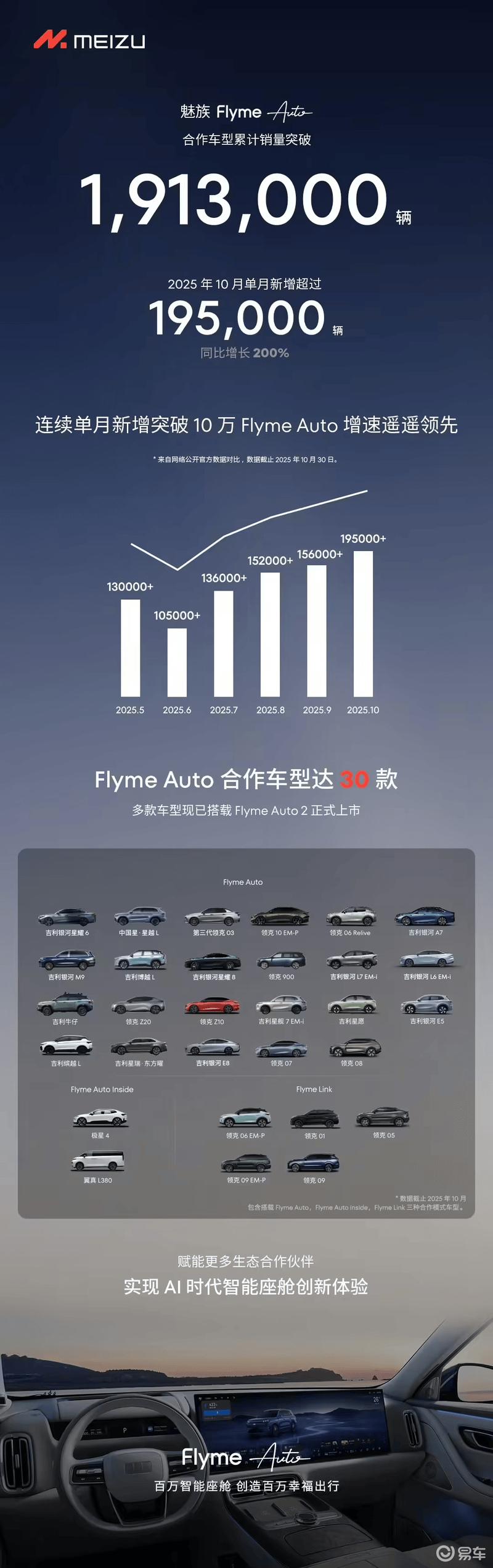 魅族Flyme Auto合作车型累计销量超190万辆 单月新增超195万