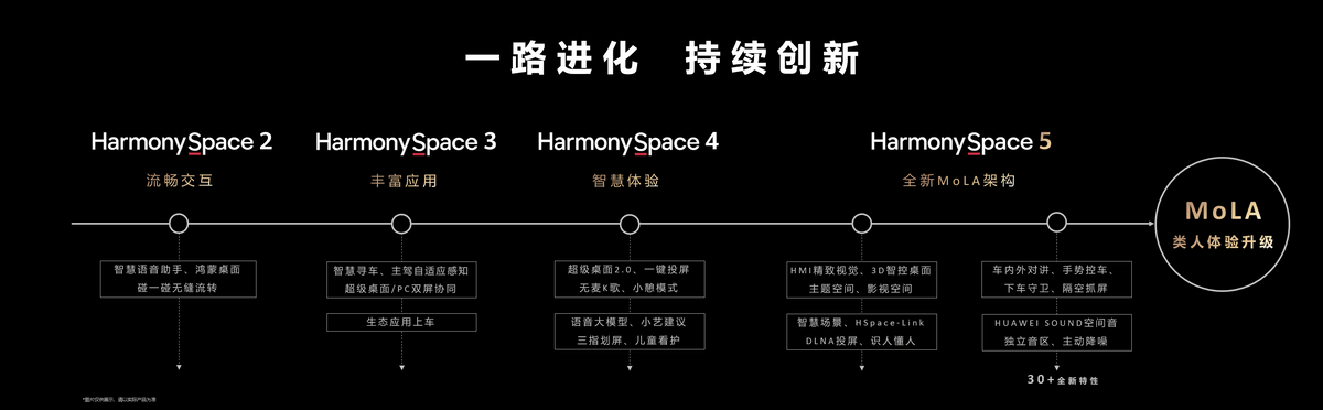 鸿蒙座舱率先迈入 L3 智能时代